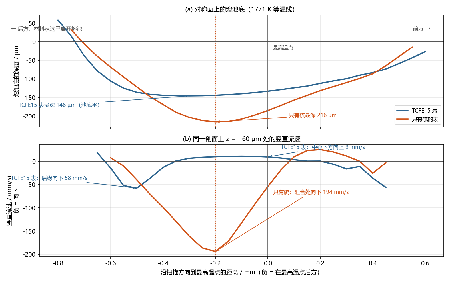 熔池底与竖直流速
