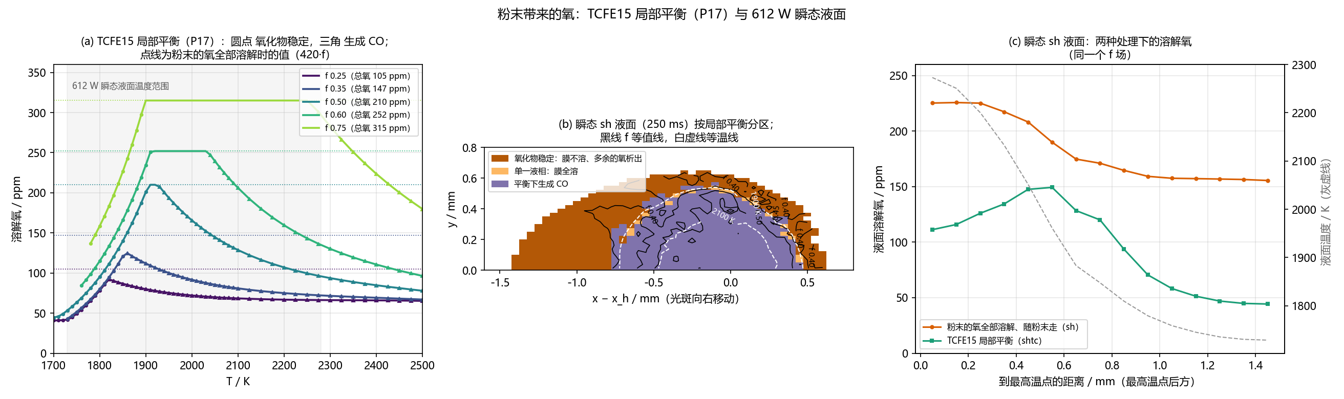 粉末氧的去向